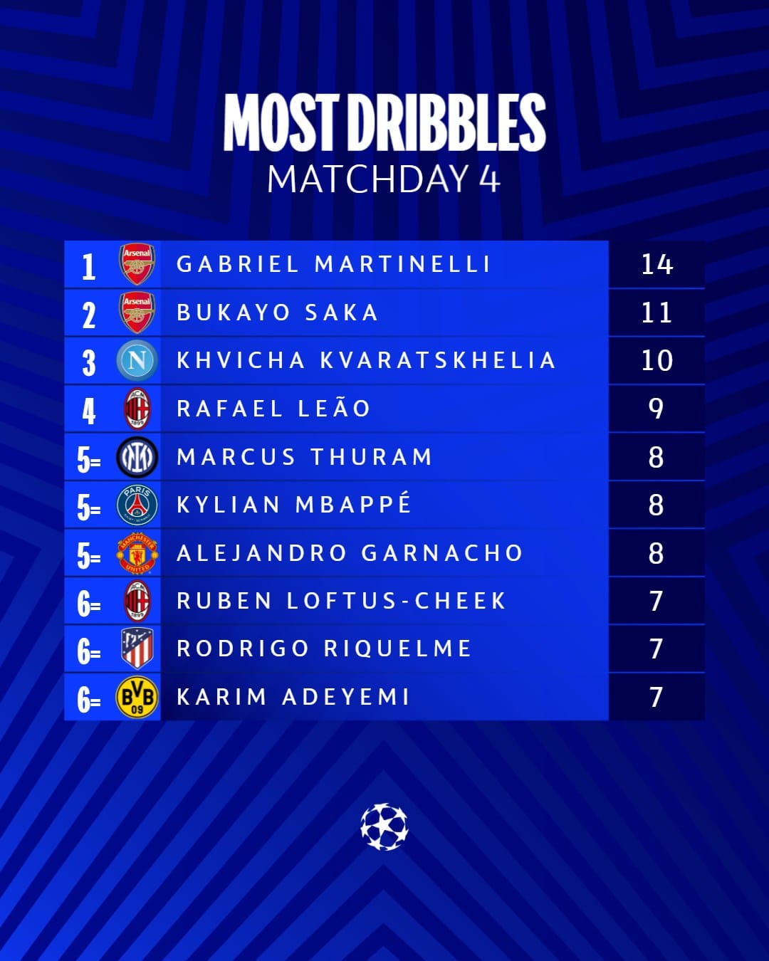 Thống kê cầu thủ qua người hay nhất vòng bảng Champions League đến lúc này