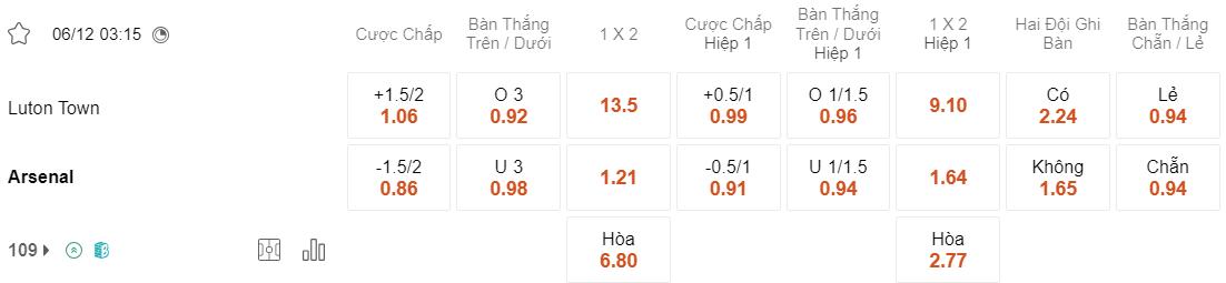 Tỷ lệ kèo Luton vs Arsenal