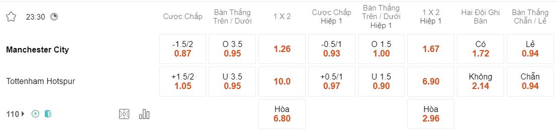 Tỷ lệ kèo Man City vs Tottenham