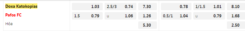 Tỷ lệ kèo Doxa vs Pafos
