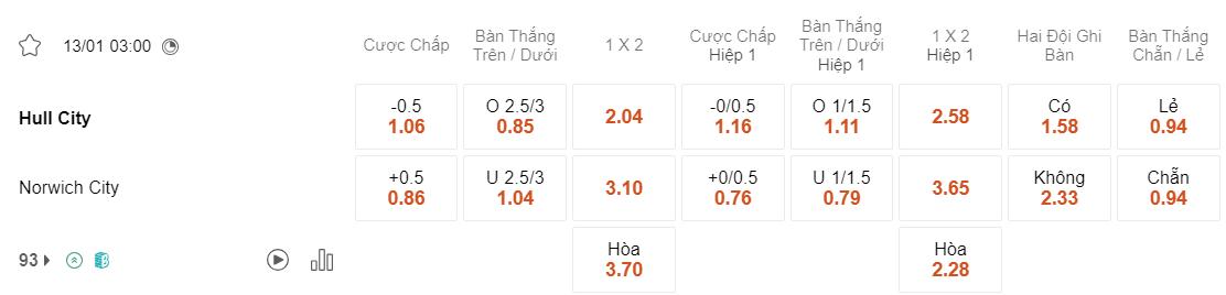 Tỷ lệ kèo Hull vs Norwich
