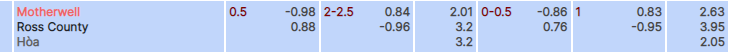 Tỷ lệ kèo Motherwell vs Ross County