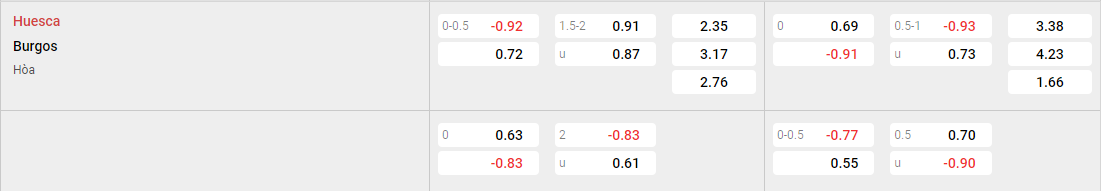 Tỷ lệ kèo Huesca vs Burgos