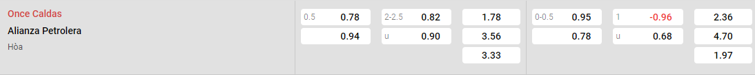 Tỷ lệ kèo Once Caldas vs Alianza