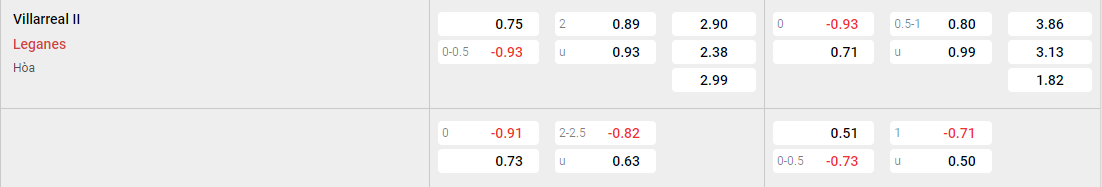 Tỷ lệ kèo Villarreal B vs Leganes