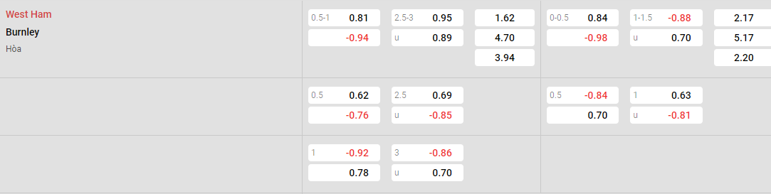 Tỷ lệ kèo West Ham vs Burnley