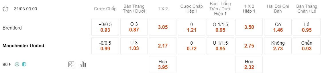 Tỷ lệ kèo Brentford vs MU