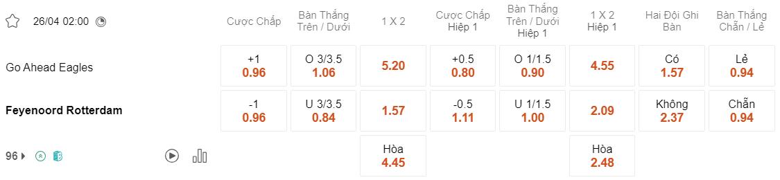 Tỷ lệ kèo Eagles vs Feyenoord
