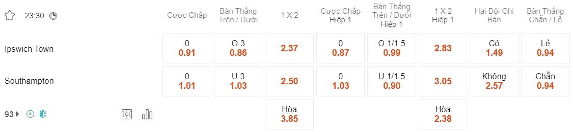 Tỷ lệ kèo Ipswich vs Southampton