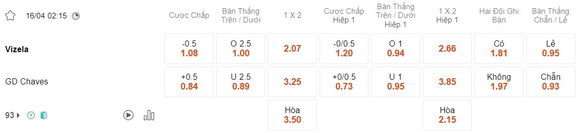 Tỷ lệ kèo Vizela vs Chaves