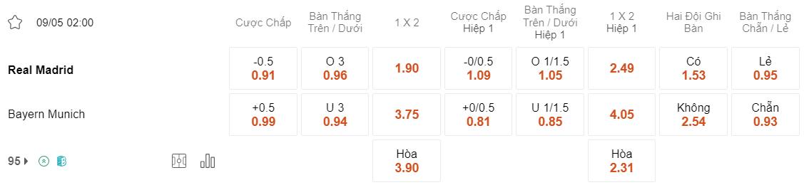 Tỷ lệ kèo Real Madrid vs Bayern
