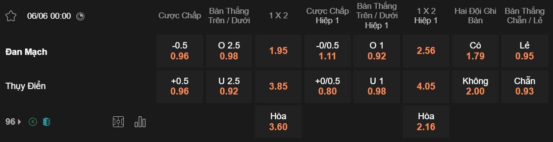 Tỷ lệ kèo Đan Mạch vs Thụy Điển
