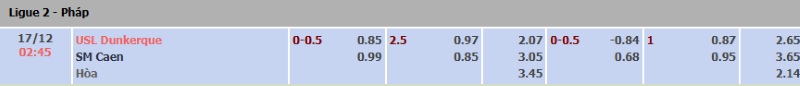 Tỉ-lệ-kèo-trận-Dunkerque-vs-caen-ngay-17-12